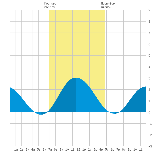 Pocomoke Sound tide chart for Sunday, November 26, 2023