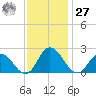 Pocomoke Sound tide chart for Monday, November 27, 2023