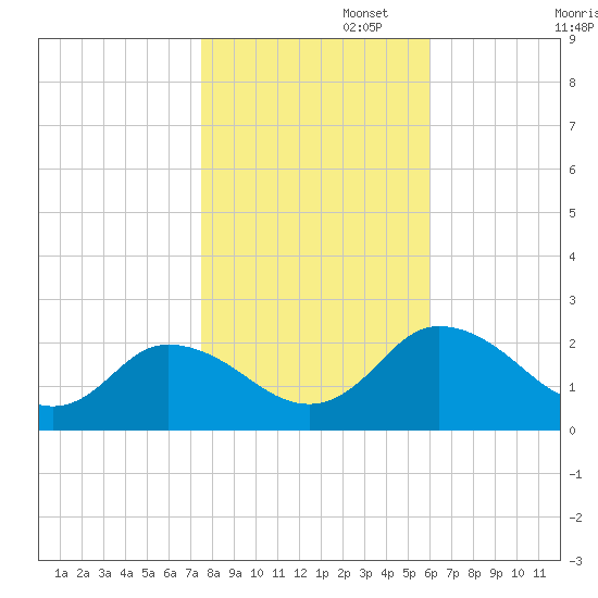 Pocomoke Sound tide chart for Saturday, November 4, 2023