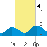 Pocomoke Sound tide chart for Saturday, November 4, 2023