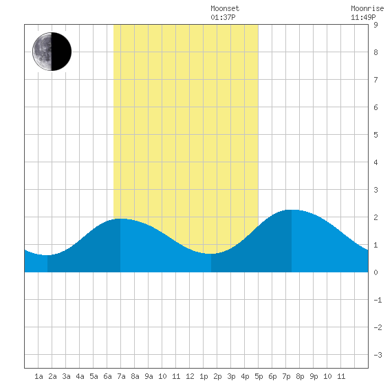 Pocomoke Sound tide chart for Sunday, November 5, 2023