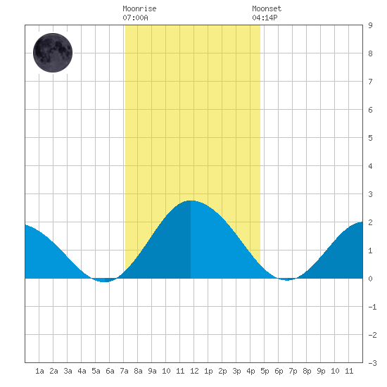 Pocomoke Sound tide chart for Tuesday, December 12, 2023
