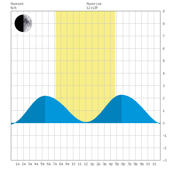 Pocomoke Sound tide chart for Tuesday, December 19, 2023