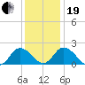 Pocomoke Sound tide chart for Tuesday, December 19, 2023
