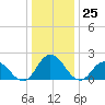 Pocomoke Sound tide chart for Monday, December 25, 2023