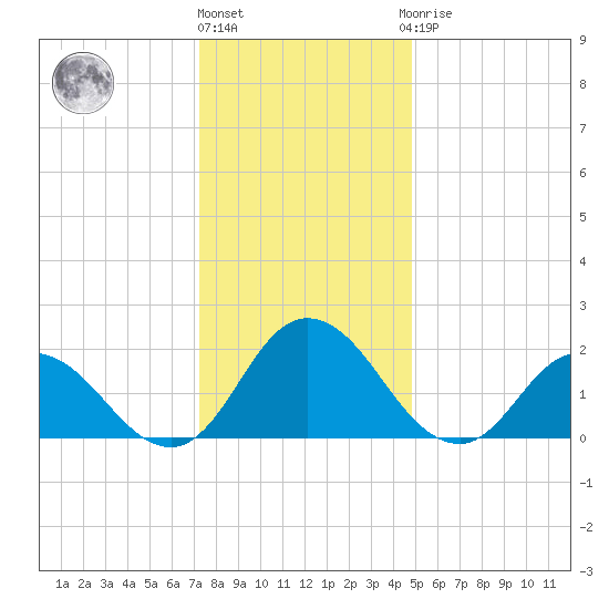 Pocomoke Sound tide chart for Tuesday, December 26, 2023