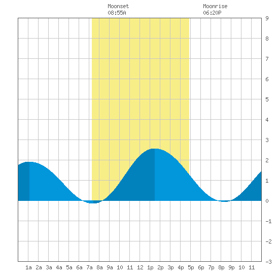 Pocomoke Sound tide chart for Thursday, December 28, 2023