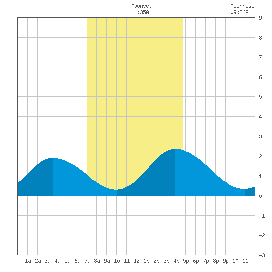 Pocomoke Sound tide chart for Saturday, December 2, 2023