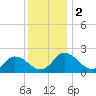 Pocomoke Sound tide chart for Saturday, December 2, 2023