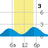 Pocomoke Sound tide chart for Sunday, December 3, 2023