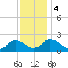 Pocomoke Sound tide chart for Monday, December 4, 2023