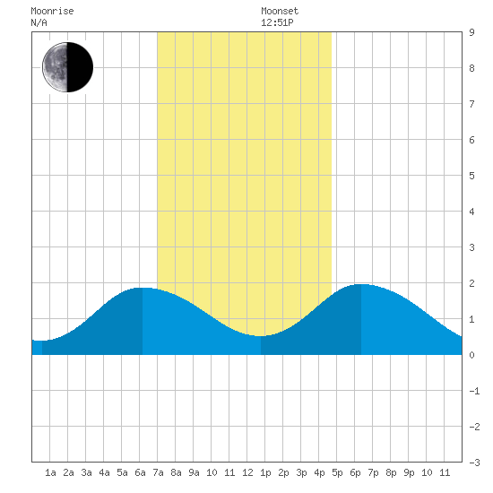 Pocomoke Sound tide chart for Tuesday, December 5, 2023