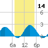 Pocomoke Sound tide chart for Sunday, January 14, 2024