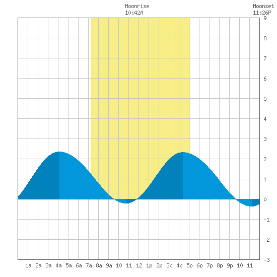 Pocomoke Sound tide chart for Tuesday, January 16, 2024