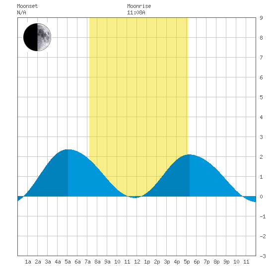 Pocomoke Sound tide chart for Wednesday, January 17, 2024