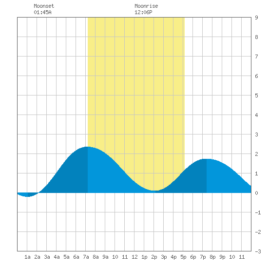 Pocomoke Sound tide chart for Friday, January 19, 2024