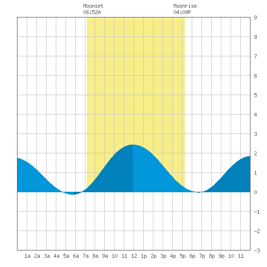 Pocomoke Sound tide chart for Wednesday, January 24, 2024