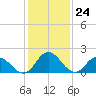 Pocomoke Sound tide chart for Wednesday, January 24, 2024
