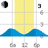 Pocomoke Sound tide chart for Wednesday, January 3, 2024