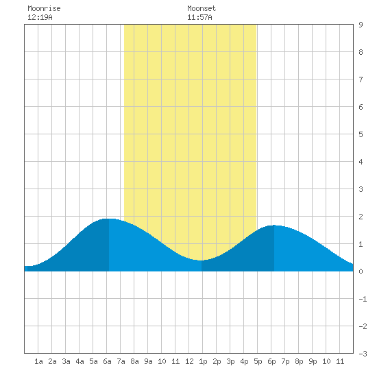 Pocomoke Sound tide chart for Thursday, January 4, 2024