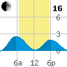 Pocomoke Sound tide chart for Friday, February 16, 2024