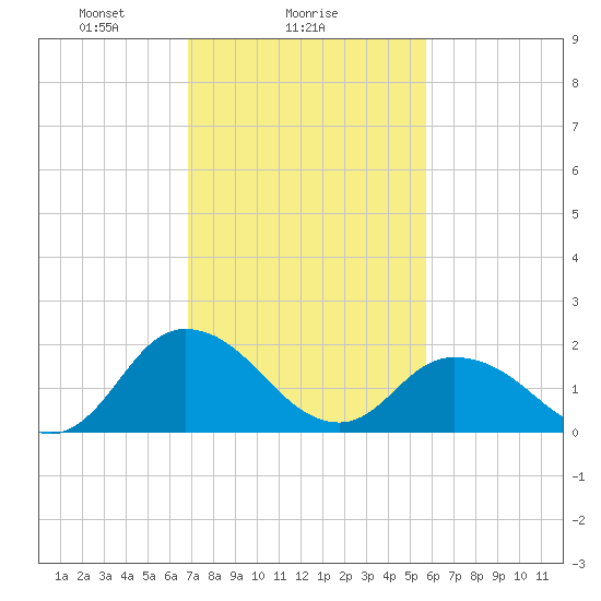 Pocomoke Sound tide chart for Saturday, February 17, 2024