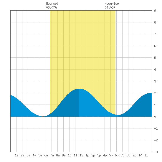 Pocomoke Sound tide chart for Thursday, February 22, 2024