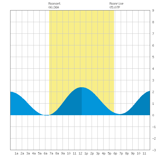 Pocomoke Sound tide chart for Friday, February 23, 2024