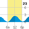 Pocomoke Sound tide chart for Friday, February 23, 2024