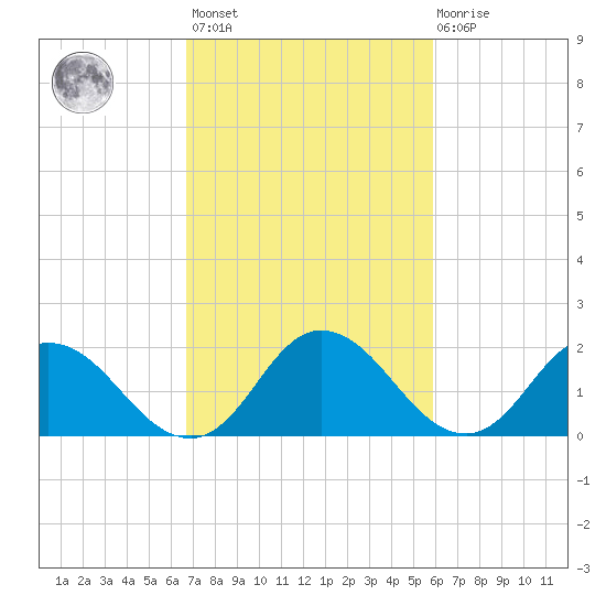 Pocomoke Sound tide chart for Saturday, February 24, 2024