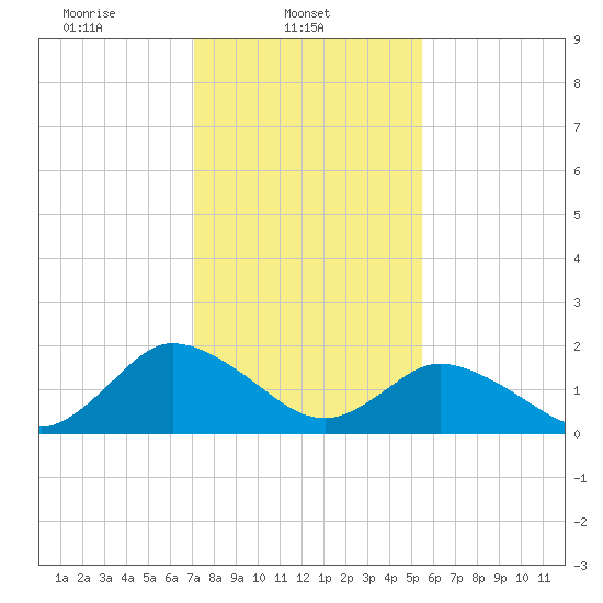 Pocomoke Sound tide chart for Saturday, February 3, 2024