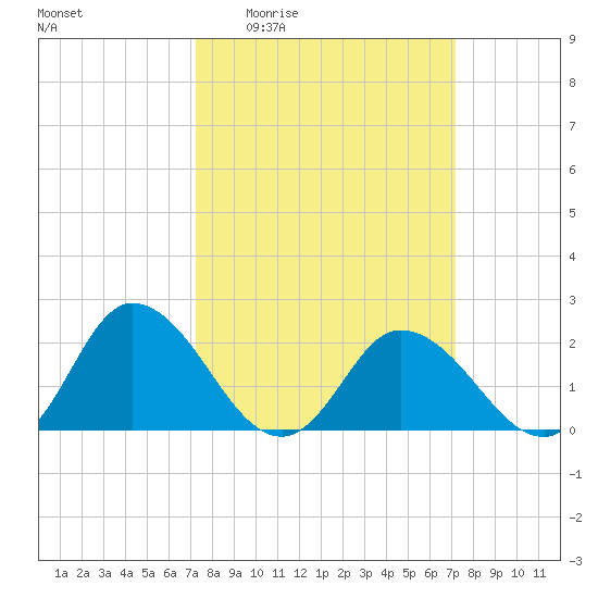 Pocomoke Sound tide chart for Thursday, March 14, 2024