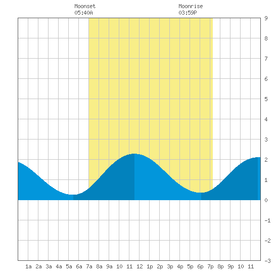 Pocomoke Sound tide chart for Thursday, March 21, 2024