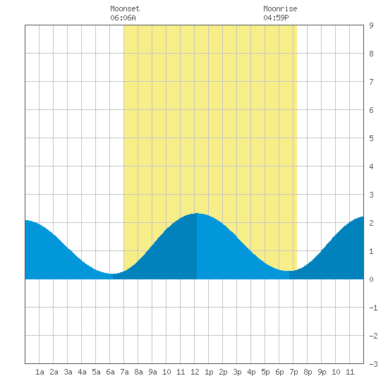 Pocomoke Sound tide chart for Friday, March 22, 2024