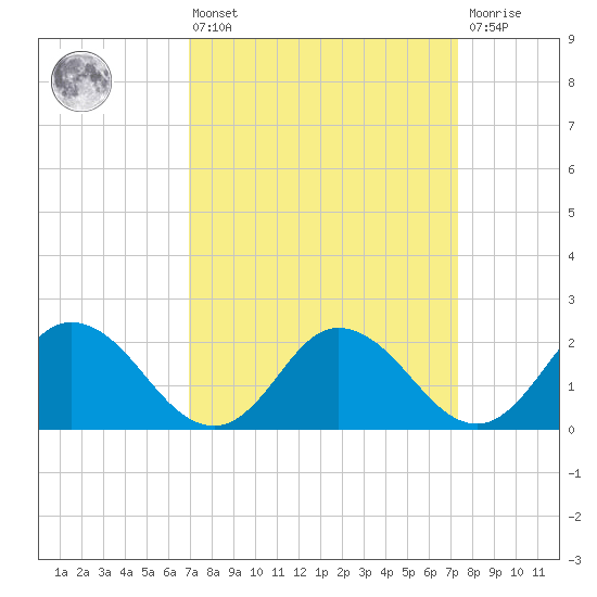 Pocomoke Sound tide chart for Monday, March 25, 2024