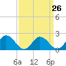 Pocomoke Sound tide chart for Tuesday, March 26, 2024