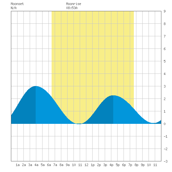 Pocomoke Sound tide chart for Friday, April 12, 2024