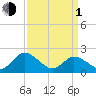 Pocomoke Sound tide chart for Monday, April 1, 2024