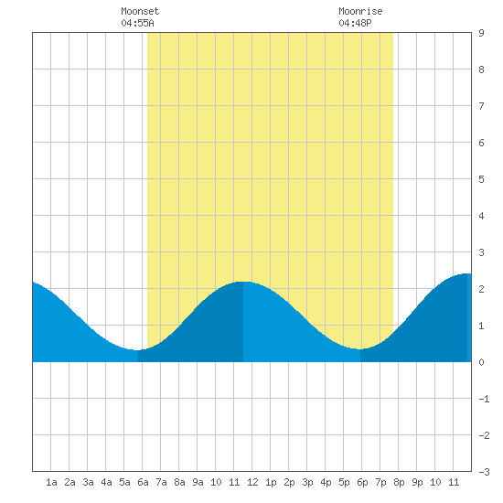 Pocomoke Sound tide chart for Saturday, April 20, 2024