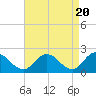 Pocomoke Sound tide chart for Saturday, April 20, 2024