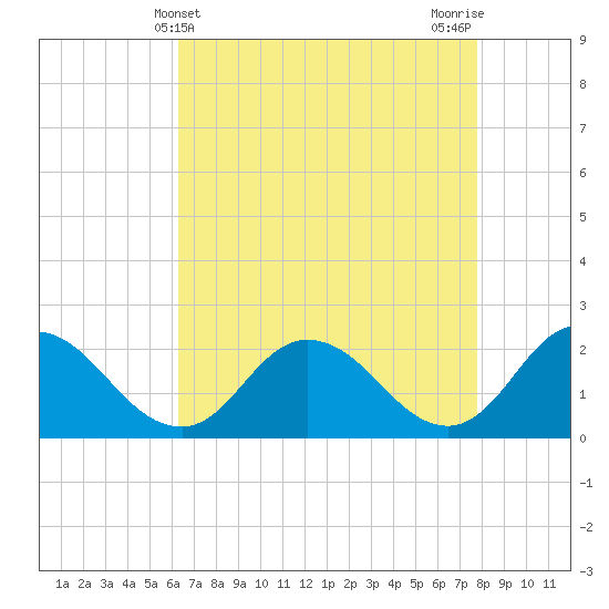Pocomoke Sound tide chart for Sunday, April 21, 2024