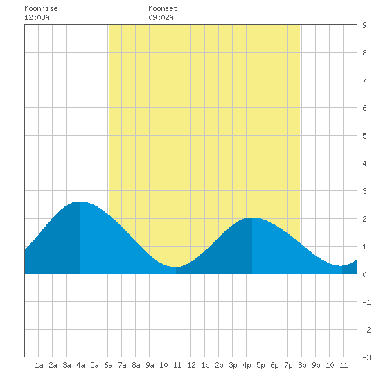 Pocomoke Sound tide chart for Sunday, April 28, 2024