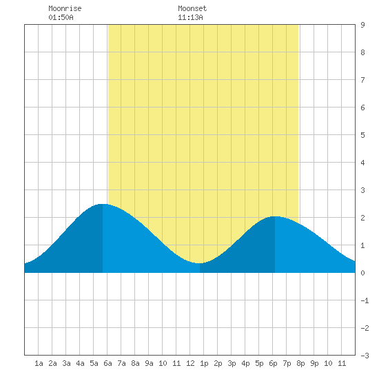 Pocomoke Sound tide chart for Tuesday, April 30, 2024