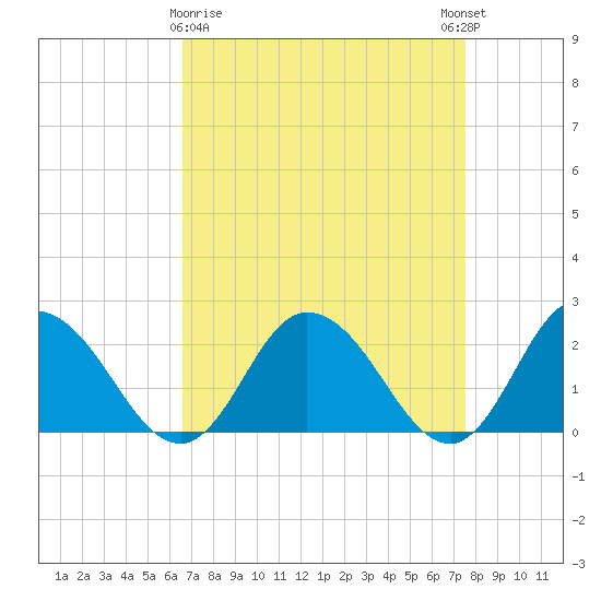 Pocomoke Sound tide chart for Sunday, April 7, 2024