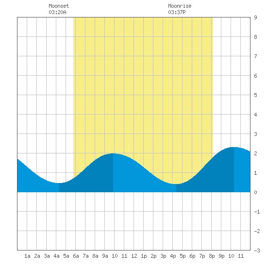 Pocomoke Sound tide chart for Saturday, May 18, 2024