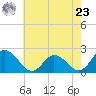 Pocomoke Sound tide chart for Thursday, May 23, 2024