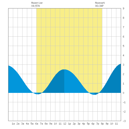 Pocomoke Sound tide chart for Monday, May 6, 2024