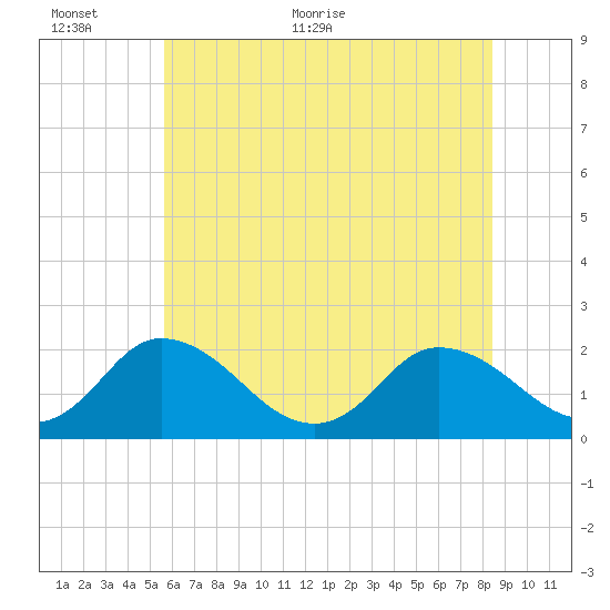Pocomoke Sound tide chart for Wednesday, June 12, 2024