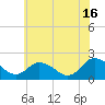 Pocomoke Sound tide chart for Sunday, June 16, 2024