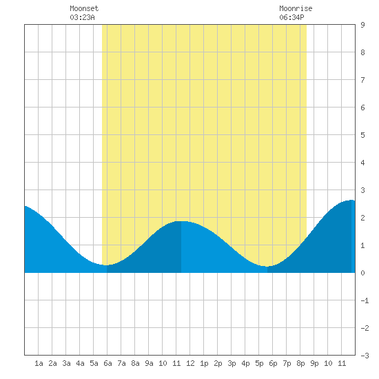 Pocomoke Sound tide chart for Wednesday, June 19, 2024